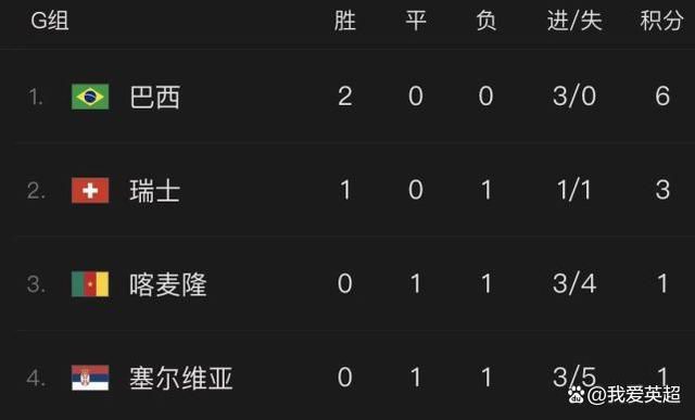 哈登本场12中6，三分6中5，罚球12中11，砍下28分7篮板15助攻4封盖1抢断的全能数据。